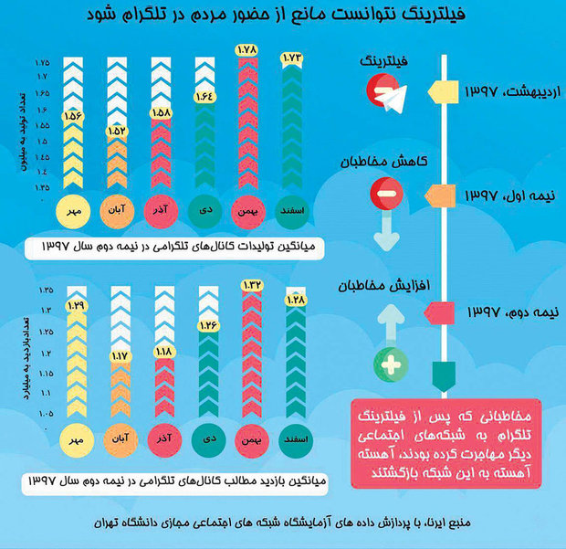 یک سالگی فیلترینگ تلگرام؛ سودها و زیان‌ها/ تلگرام محبوب‌تر شد؟
