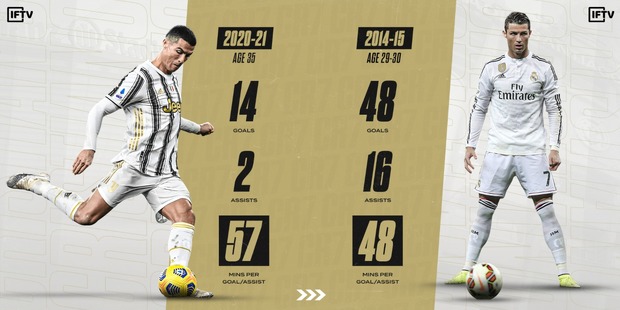 مقایسه عملکرد رونالدوی 35 و 29 ساله+عکس
