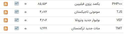 نرخ ارز بین بانکی در ۵ مرداد