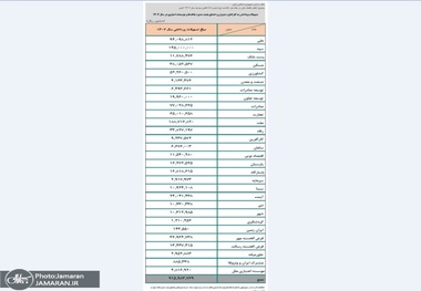 بانک مرکزی: کارکنان بانکها سال گذشته، 91.6 همت وام گرفتند + جدول و میانگین تسهیلات