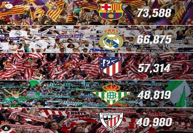 بارسلونا پرتماشاگرترین تیم لالیگا + عکس
