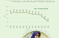 بررسی تحولات جامعه زنان ایران (سلامت و بهداشت)