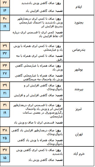 ضعیت آب و هوا در ۳۱ خرداد؛ افزایش دما حداکثری در شمال شرق کشور