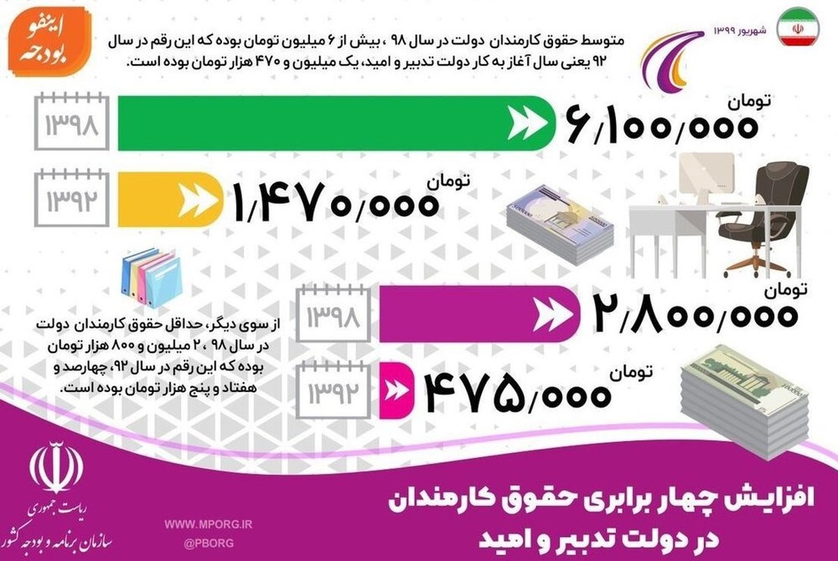 حداقل و حداکثر حقوق کارکنان دولت چقدر است؟