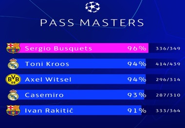 برترین پاسورهای لیگ قهرمانان اروپا+ عکس
