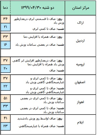 وضعیت آب وهوا در 30 تیر