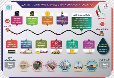 امروز ایران برای صادرات نفتش تنگه هرمز را دور می زند