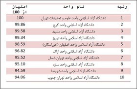 رتبه بندی دانشگاه های آزاد کشور منتشر شد