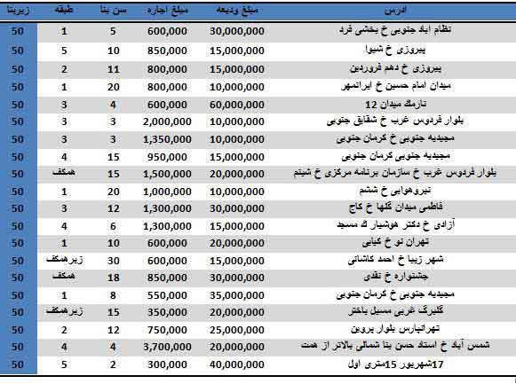 رهن و اجاره آپارتمان 50 متری در تهران چند؟+ جدول