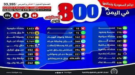 33 هزار و 395 کشته و یا زخمی نتیجه 800 روز تجاوز عربستان به یمن