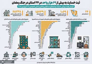 گزارش رسمی از خسارات مسکن و کسب‌وکارها؛ ۶۸ هزار واحد آسیب‌دیده در ۲۴ استان