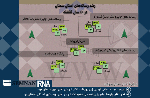 اینفوگرافی  نگاهی به رسانه‌های استان سمنان