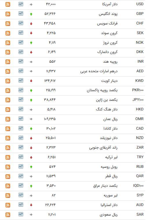 نرخ ارز بین بانکی در 25 فروردین ۹۹