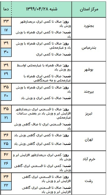 وضعیت آب و هوا 