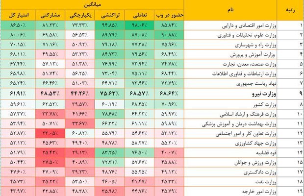 کارنامه دستگاه های مختلف در «خدمات دولت الکترونیک»
