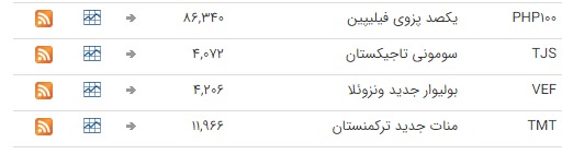 نرخ ارز بین بانکی در ۲ شهریور؛ قیمت تمام ارز‌ها ثابت ماند