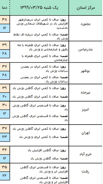 وضعیت آب و هوا کشور