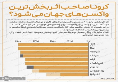 کرونا صاحب اثربخش ترین واکسن های جهان می شود؟