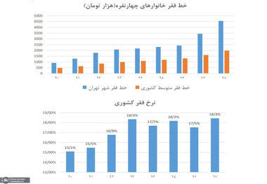 سبد معیشت به ۷ میلیون و ۹۰۰ هزار تومان رسید/ افزایش سه میلیون تومانیِ هزینه‌های زندگی