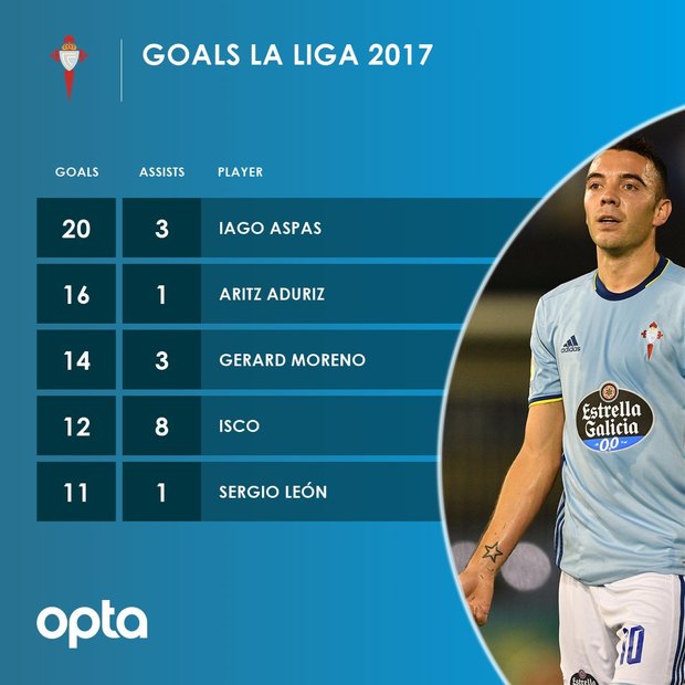 برترین گلزن اسپانیایی لالیگا در 2017  از نگاه سایت اوپتا+عکس
