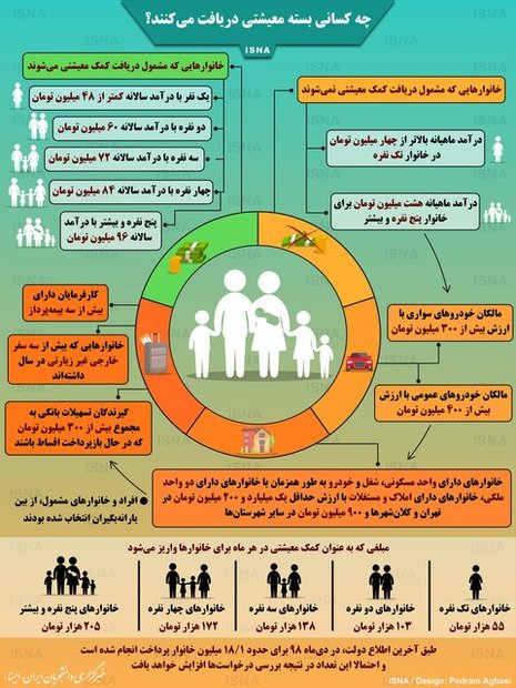 چه کسانی بسته معیشتی دریافت می‌کنند؟/ اینفوگرافی