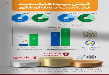 رشد ۲۸۷ درصدی سپرده‌های قرض‌الحسنه جاری و ۴۸.۵ درصدی پس‌انداز بانک گردشگری