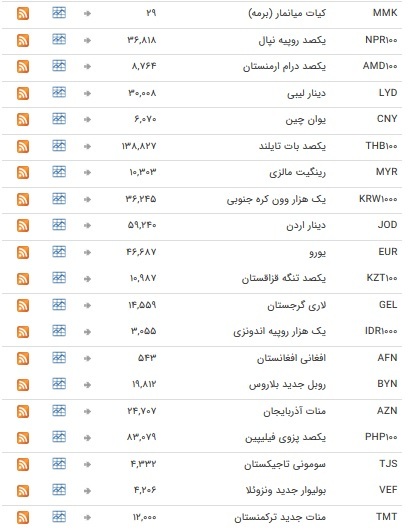 نرخ ۴۷ ارز بین بانکی در ۲۲ دی / نرخ تمام اسعار بین بانکی ثابت ماند + جدول