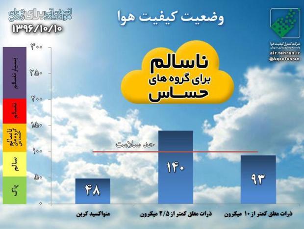 کیفیت هوای تهران در شرایط ناسالم برای گروههای حساس قراردارد