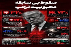 محبوبیت ترامپ به پایین‌ترین سطح رسید