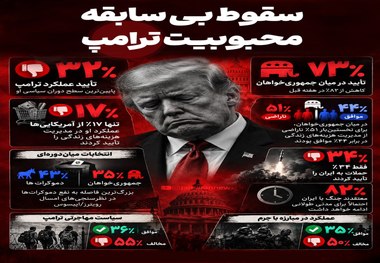 محبوبیت ترامپ به پایین‌ترین سطح رسید
