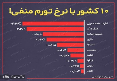 کشورهایی با نرخ تورم منفی!