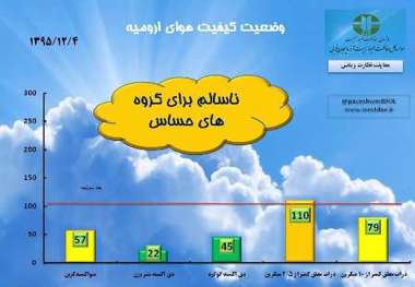 وضعیت کیفی هوای ارومیه برای گروه های حساس ناسالم است