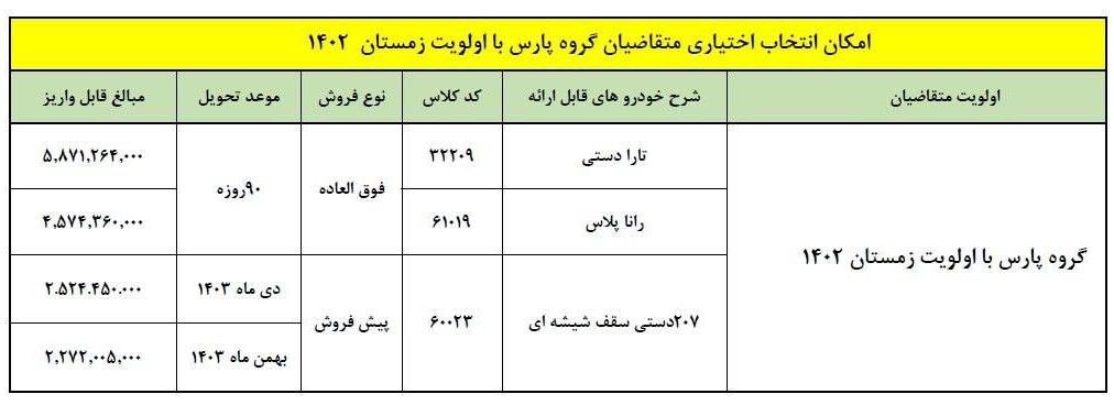 طرح تبدیل حواله پژو پارس به دیگر محصولات