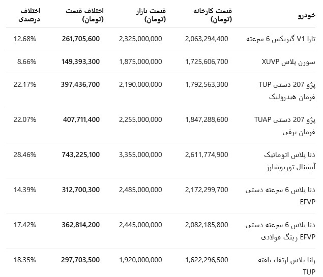 اختلاف قیمت محصولات ثبت‌نامی ایران‌خودرو با بازار