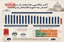 آمریکایی‌ها بعد از سال ۲۰۰۱ کمتر به خود افتخار می‌کنند
