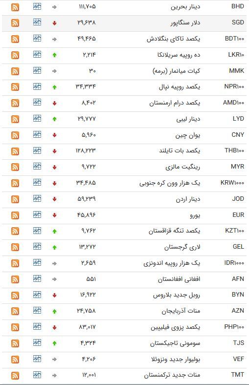 نرخ ارز بین بانکی در 25 فروردین ۹۹