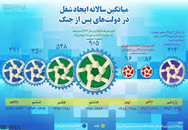 دولت‌های مختلف پس‌از جنگ چقدر شغل ایجاد کردند؟ +اینفوگرافیک