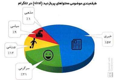 تلگرام ، سالم ترین شبکه اجتماعی + نمودار