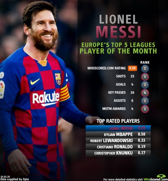 مسی برترین بازیکن ماه 5 لیگ معتبر اروپا+عکس
