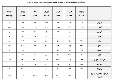 کدام کشور عضو اوپک متخلف است؟