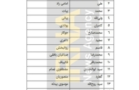 اعضای کمیسیون‌های مجلس دوازدهم مشخص شد (6)