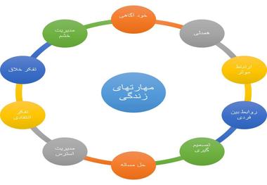 فقدان آموزش مهارت های زندگی به نوجوانان تهدیدی از نوع آسیب اجتماعی