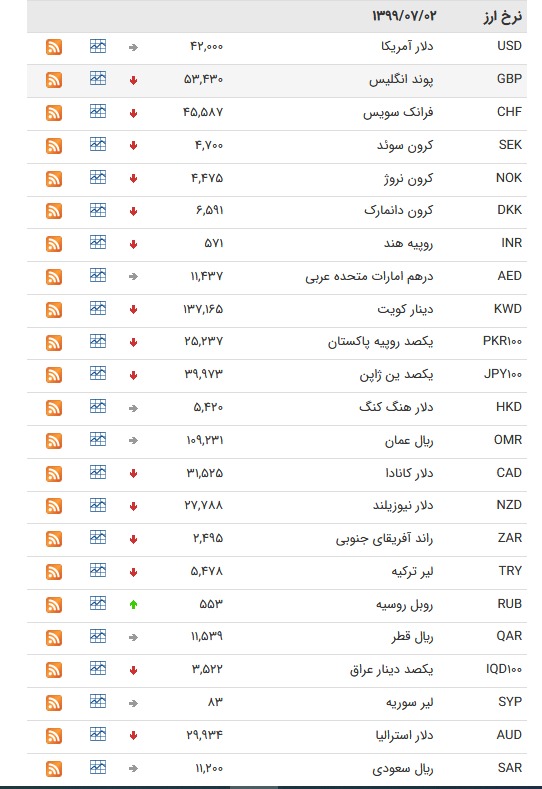 نرخ ارز بین بانکی در ۲ مهر؛ قیمت رسمی ۳۲ ارز افزایش یافت