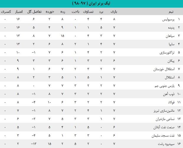 پرسپولیس موقتا صدرنشین شد +عکـس
