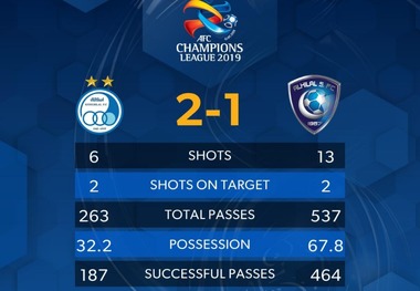 آمار دیدار استقلال و الهلال در لیگ قهرمانان آسیا
