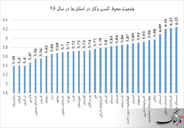 کسب و کار در کدام استان‌ها پررونق‌تر است؟ +نمودار