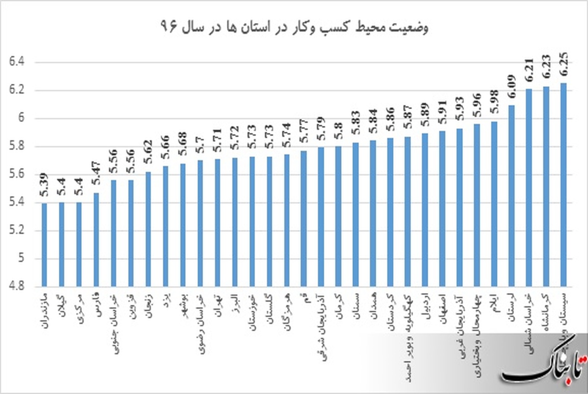 کسب و کار در کدام استان‌ها پررونق‌تر است؟ +نمودار