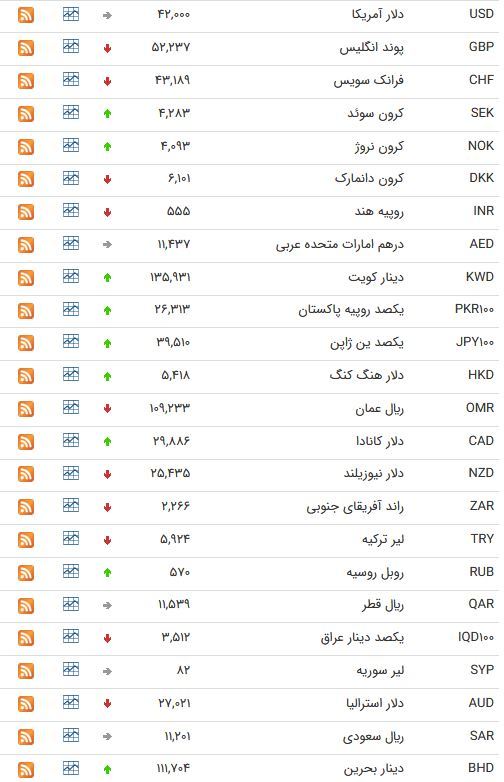 نرخ ارز بین بانکی در شانزدهم اردیبهشت؛ نرخ رسمی یورو کاهش یافت