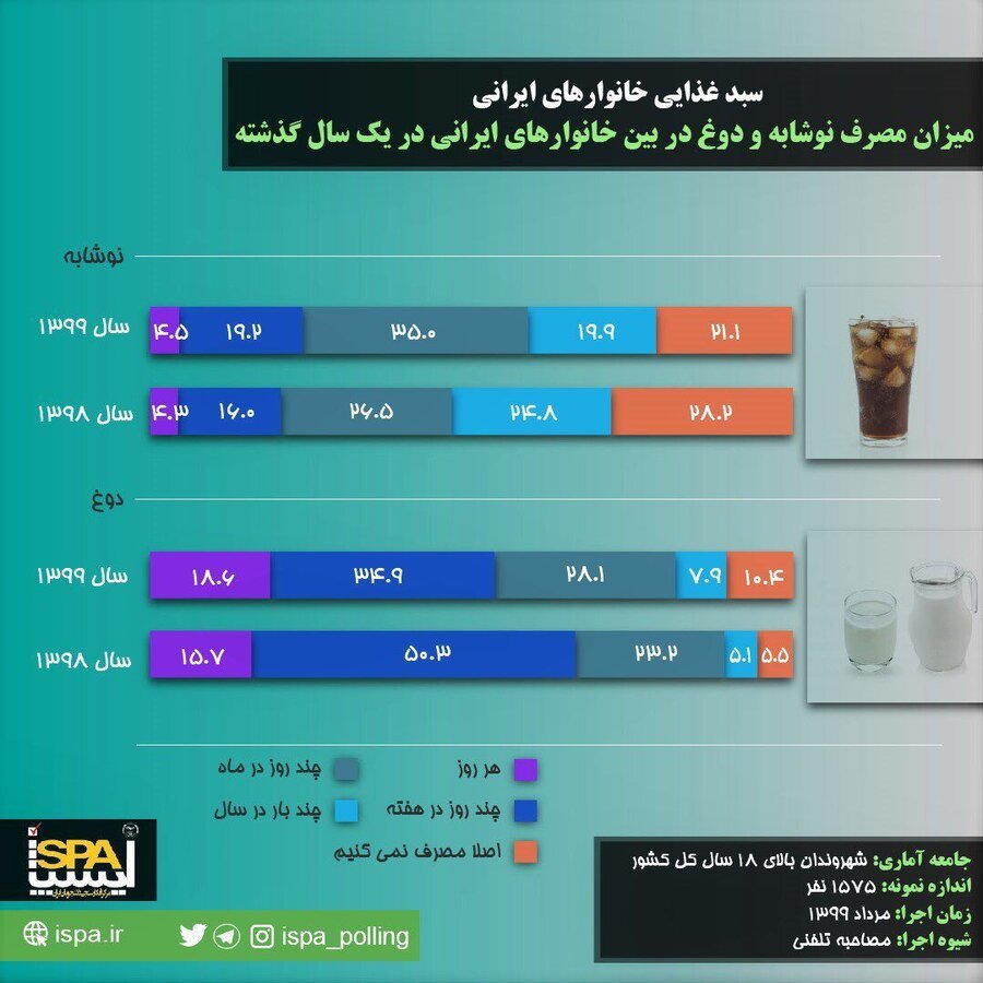 نظرسنجی نوشابه