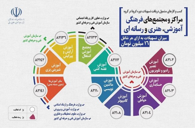 مشمولان دریافت وام ۱۶ میلیون تومانی مشاغل آسیب دیده/ عکس